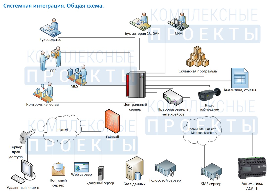 Схема системной интеграции